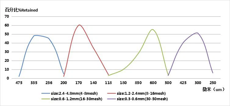 size distribution size distribution